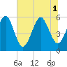 Tide chart for Fernandina Beach, Florida on 2025/07/1