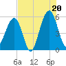 Tide chart for Fernandina Beach, Florida on 2025/07/20