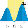 Tide chart for Fernandina Beach, Florida on 2025/07/21
