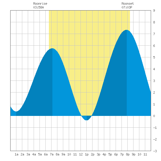 Tide chart for Fernandina Beach on 2025/07/22