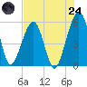 Tide chart for Fernandina Beach, Florida on 2025/07/24