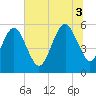 Tide chart for Fernandina Beach, Florida on 2025/07/3