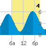 Tide chart for Fernandina Beach, Florida on 2025/07/4