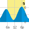 Tide chart for Fernandina Beach, Florida on 2025/07/5