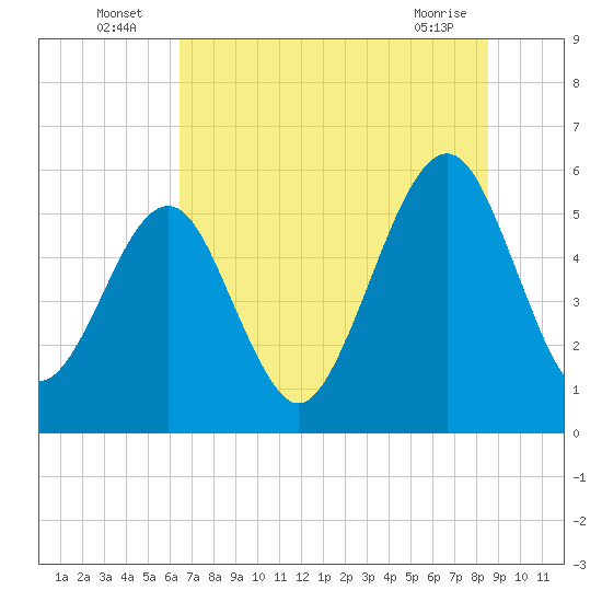 Tide chart for Fernandina Beach on 2025/07/06