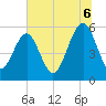 Tide chart for Fernandina Beach, Florida on 2025/07/6