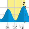 Tide chart for Fernandina Beach, Florida on 2025/07/7