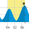 Tide chart for Fernandina Beach, Florida on 2025/07/8