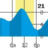 Tide chart for Neptune Beach, Intalco, Strait of Georgia, Washington on 2021/01/21