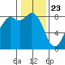 Tide chart for Neptune Beach, Intalco, Strait of Georgia, Washington on 2021/01/23