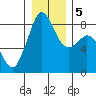 Tide chart for Neptune Beach, Intalco, Strait of Georgia, Washington on 2021/01/5