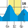 Tide chart for Neptune Beach, Intalco, Strait of Georgia, Washington on 2021/02/16