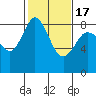 Tide chart for Neptune Beach, Intalco, Strait of Georgia, Washington on 2021/02/17