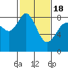Tide chart for Neptune Beach, Intalco, Strait of Georgia, Washington on 2021/02/18