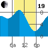 Tide chart for Neptune Beach, Intalco, Strait of Georgia, Washington on 2021/02/19