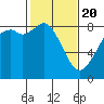 Tide chart for Neptune Beach, Intalco, Strait of Georgia, Washington on 2021/02/20