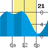 Tide chart for Neptune Beach, Intalco, Strait of Georgia, Washington on 2021/02/21