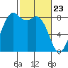 Tide chart for Neptune Beach, Intalco, Strait of Georgia, Washington on 2021/02/23