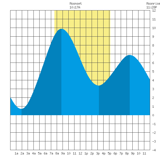 Tide Chart for 2021/02/2