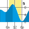 Tide chart for Neptune Beach, Intalco, Strait of Georgia, Washington on 2021/02/5