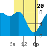 Tide chart for Neptune Beach, Intalco, Strait of Georgia, Washington on 2021/03/20