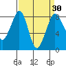 Tide chart for Neptune Beach, Intalco, Strait of Georgia, Washington on 2021/03/30