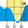 Tide chart for Neptune Beach, Intalco, Strait of Georgia, Washington on 2021/05/16