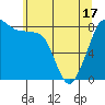 Tide chart for Neptune Beach, Intalco, Strait of Georgia, Washington on 2021/05/17
