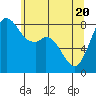 Tide chart for Neptune Beach, Intalco, Strait of Georgia, Washington on 2021/05/20