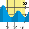 Tide chart for Neptune Beach, Intalco, Strait of Georgia, Washington on 2021/05/22