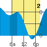 Tide chart for Neptune Beach, Intalco, Strait of Georgia, Washington on 2021/05/2