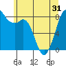 Tide chart for Neptune Beach, Intalco, Strait of Georgia, Washington on 2021/05/31