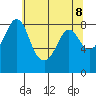 Tide chart for Neptune Beach, Intalco, Strait of Georgia, Washington on 2021/05/8