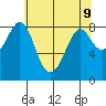 Tide chart for Neptune Beach, Intalco, Strait of Georgia, Washington on 2021/05/9