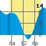 Tide chart for Neptune Beach, Intalco, Strait of Georgia, Washington on 2021/06/14