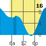 Tide chart for Neptune Beach, Intalco, Strait of Georgia, Washington on 2021/06/16