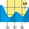 Tide chart for Neptune Beach, Intalco, Strait of Georgia, Washington on 2021/06/19