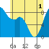 Tide chart for Neptune Beach, Intalco, Strait of Georgia, Washington on 2021/06/1
