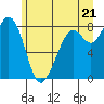 Tide chart for Neptune Beach, Intalco, Strait of Georgia, Washington on 2021/06/21