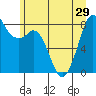 Tide chart for Neptune Beach, Intalco, Strait of Georgia, Washington on 2021/06/29
