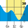 Tide chart for Neptune Beach, Intalco, Strait of Georgia, Washington on 2021/06/30