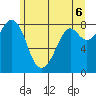 Tide chart for Neptune Beach, Intalco, Strait of Georgia, Washington on 2021/06/6