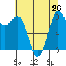 Tide chart for Neptune Beach, Intalco, Strait of Georgia, Washington on 2021/07/26