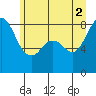 Tide chart for Neptune Beach, Intalco, Strait of Georgia, Washington on 2021/07/2