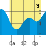 Tide chart for Neptune Beach, Intalco, Strait of Georgia, Washington on 2021/07/3