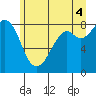 Tide chart for Neptune Beach, Intalco, Strait of Georgia, Washington on 2021/07/4