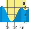 Tide chart for Neptune Beach, Intalco, Strait of Georgia, Washington on 2021/07/5