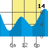 Tide chart for Neptune Beach, Intalco, Strait of Georgia, Washington on 2021/08/14