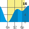Tide chart for Neptune Beach, Intalco, Strait of Georgia, Washington on 2021/08/16