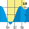 Tide chart for Neptune Beach, Intalco, Strait of Georgia, Washington on 2021/08/18